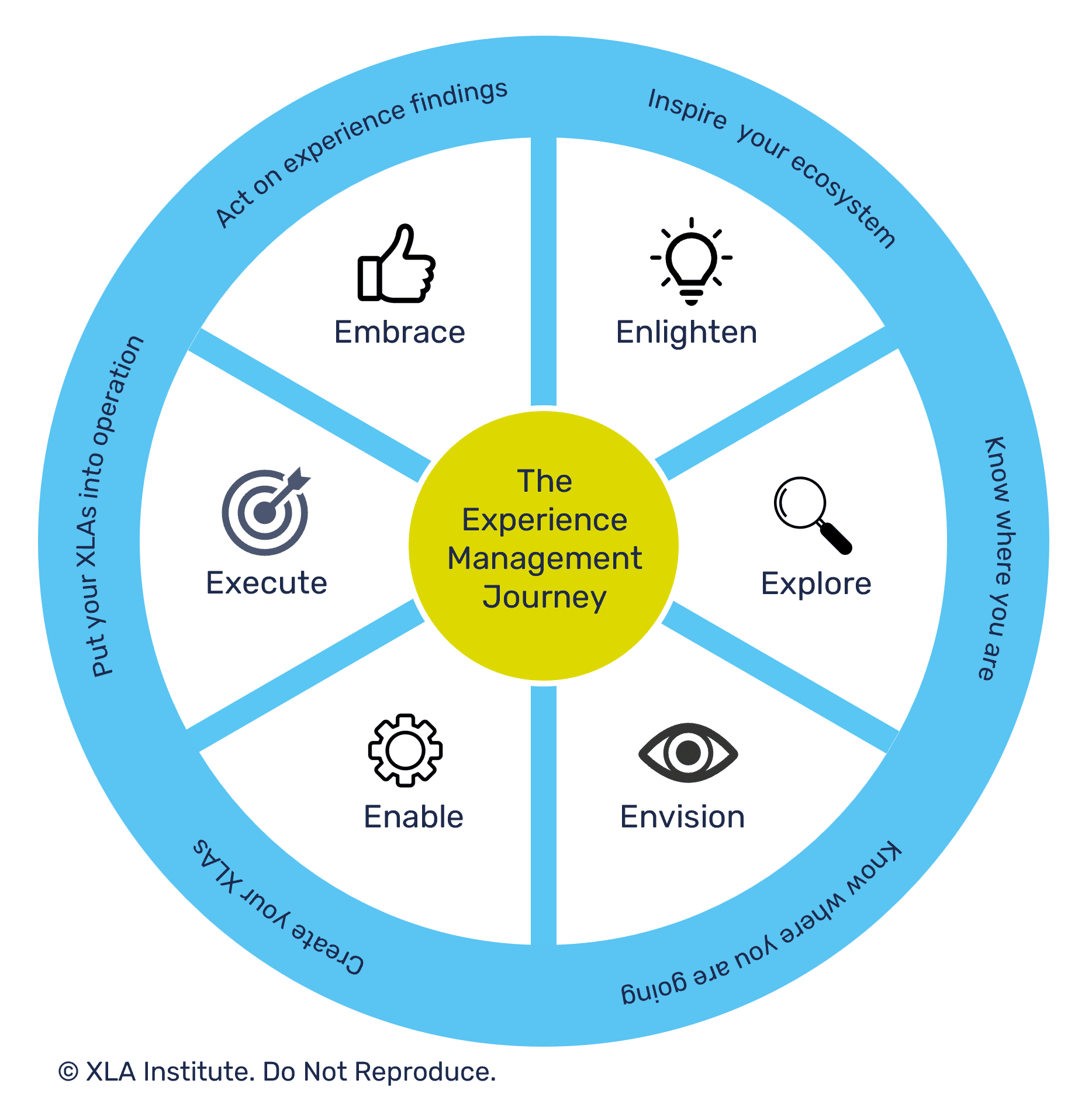 Experience Management Journey - v1.0